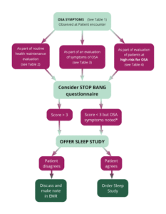 The OSA Treatment Journey: From Diagnosis to Sleep Apnea Machine