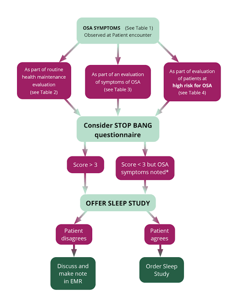 OSA Treatment Journey